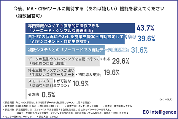 EC現場の実態。担当者の8割「ノンコア業務のために実施したかった施策や顧客対応を諦めた」