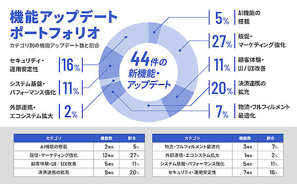 ECプラットフォームのW２、生成AI＋ECのメディア化＋eギフトなど2026年上半期の機能開発・アップデートまとめ