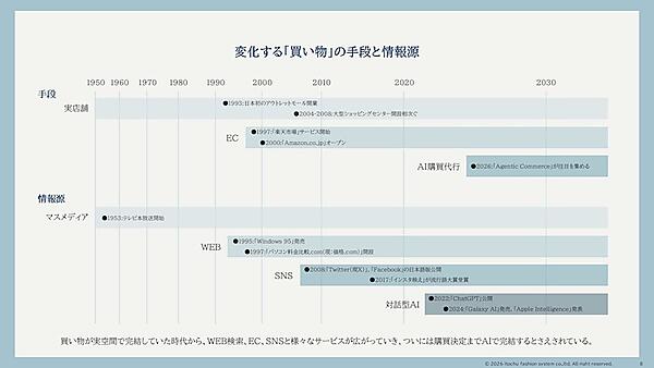 伊藤忠ファッションシステムが調査を実施。AI時代の買い物はどう変わる？ 20～30代の約3人に1人がAIによる自動決済に肯定的、「リアル店舗」の価値は失われない
