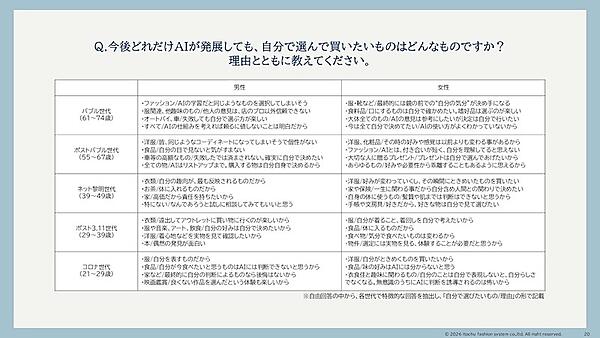 伊藤忠ファッションシステムが調査を実施。AI時代の買い物はどう変わる？ 20～30代の約3人に1人がAIによる自動決済に肯定的、「リアル店舗」の価値は失われない