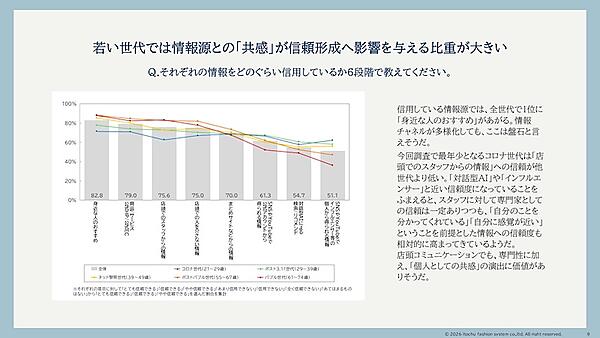 伊藤忠ファッションシステムが調査を実施。AI時代の買い物はどう変わる？ 20～30代の約3人に1人がAIによる自動決済に肯定的、「リアル店舗」の価値は失われない
