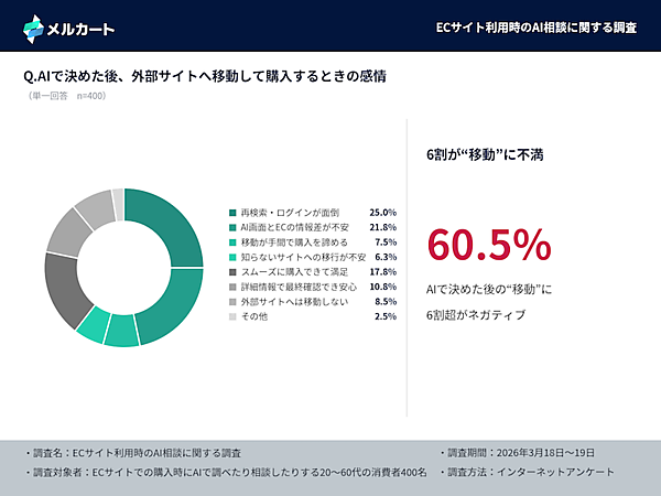 AIで買い物をする時代の消費行動とは？ 6割がECサイトへの移動に不満、価格の食い違いが摩擦を増幅