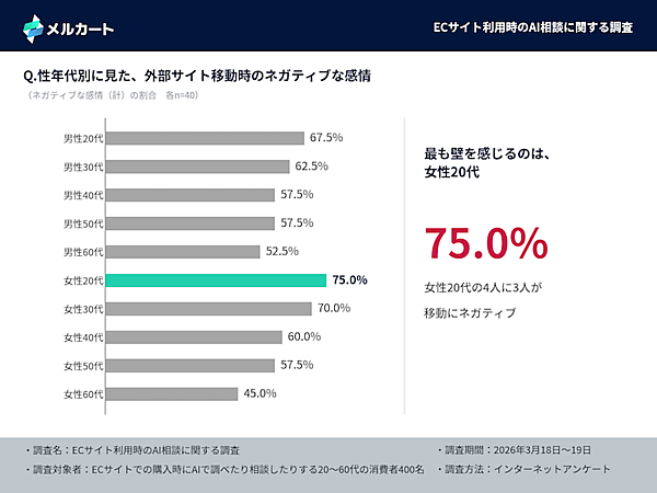 AIで買い物をする時代の消費行動とは？ 6割がECサイトへの移動に不満、価格の食い違いが摩擦を増幅