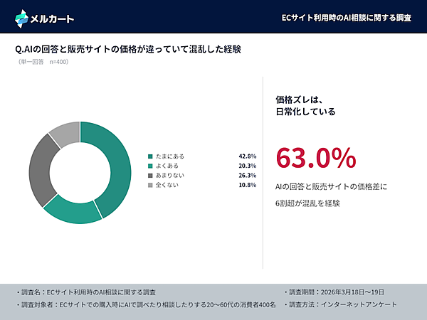 AIで買い物をする時代の消費行動とは？ 6割がECサイトへの移動に不満、価格の食い違いが摩擦を増幅