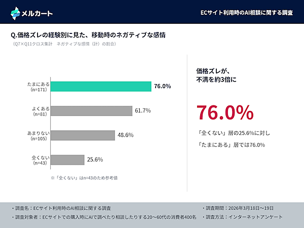 AIで買い物をする時代の消費行動とは？ 6割がECサイトへの移動に不満、価格の食い違いが摩擦を増幅