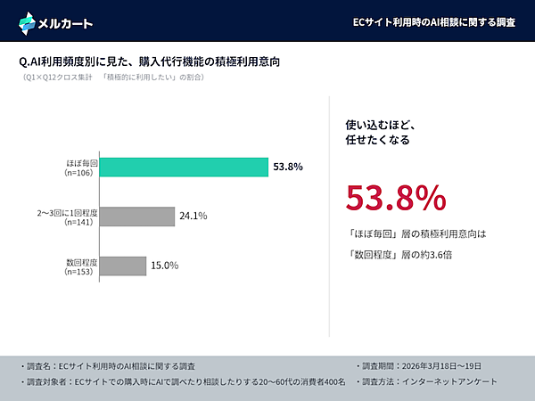 AIで買い物をする時代の消費行動とは？ 6割がECサイトへの移動に不満、価格の食い違いが摩擦を増幅