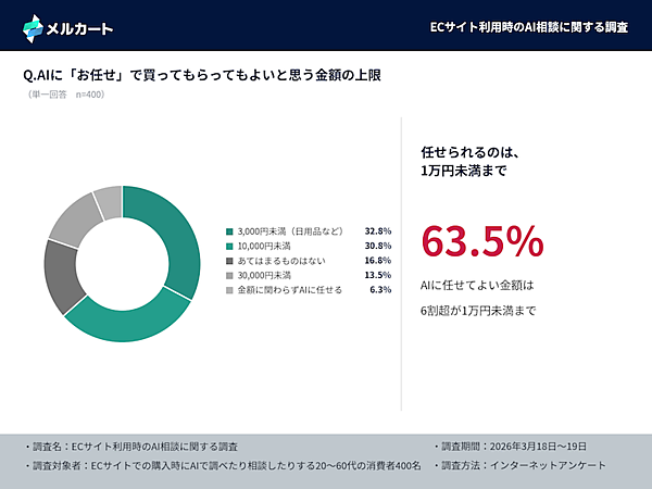 AIで買い物をする時代の消費行動とは？ 6割がECサイトへの移動に不満、価格の食い違いが摩擦を増幅
