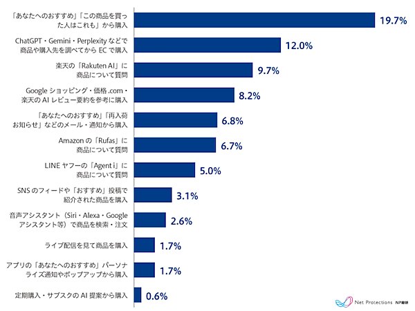 「ChatGPT・Gemini・Perplexityなどで商品や購入先を調べてからECで購入」は12%、「楽天のRakuten AIに商品について質問」は9.7%