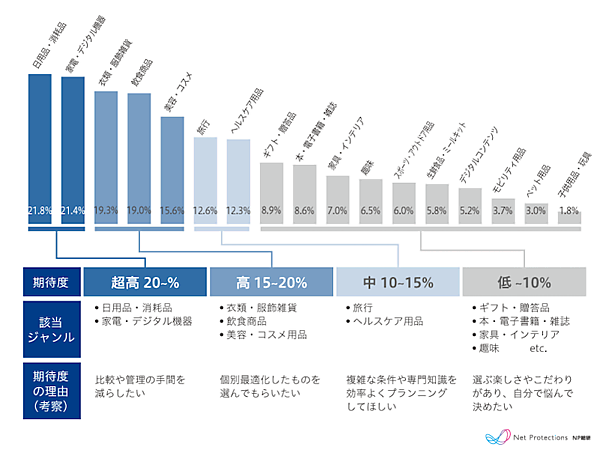 「ChatGPT・Gemini・Perplexityなどで商品や購入先を調べてからECで購入」は12%、「楽天のRakuten AIに商品について質問」は9.7%