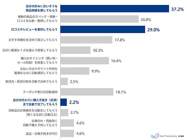 「ChatGPT・Gemini・Perplexityなどで商品や購入先を調べてからECで購入」は12%、「楽天のRakuten AIに商品について質問」は9.7%