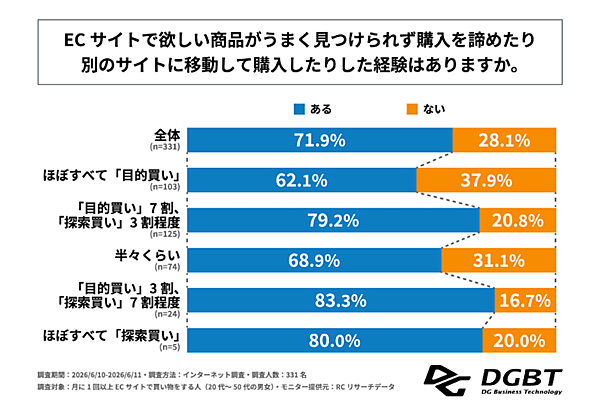 ECの商品探索体験、71.9%が「商品を見つけられず離脱」、ストレス原因1位は「情報不足」