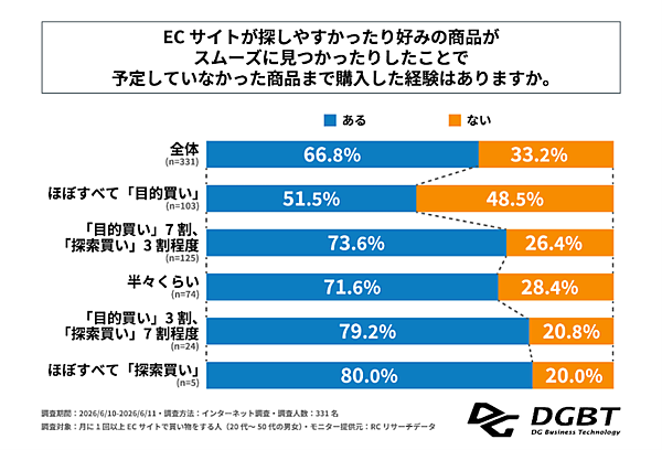 ECの商品探索体験、71.9%が「商品を見つけられず離脱」、ストレス原因1位は「情報不足」