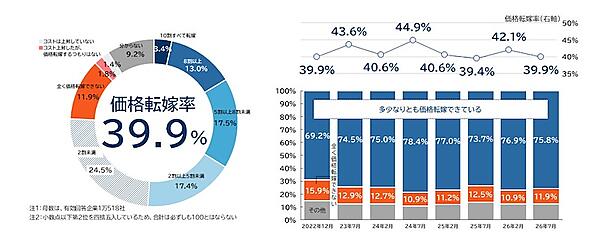 企業の価格転嫁は約4割。4社に1社が価格転嫁までの期間が「短くなった」と回答