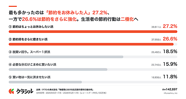 出典：クラシル「物価高における生活者の節約行動分析」（n=142897、レシートデータ約5100万枚、分析期間2025年5～7月・2026年5～7月）