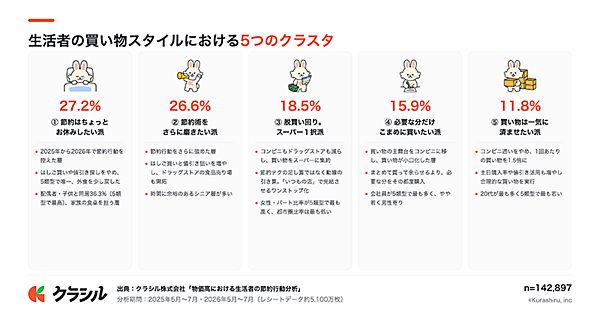 出典：クラシル「物価高における生活者の節約行動分析」（n=142897、レシートデータ約5100万枚、分析期間2025年5～7月・2026年5～7月）