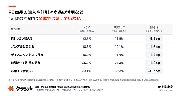 出典：クラシル「物価高における生活者の節約行動分析」（n=143869、レシートデータ約5100万枚、分析期間2025年5～7月・2026年5～7月）