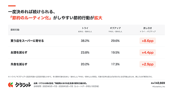 出典：クラシル「物価高における生活者の節約行動分析」（n=143869、レシートデータ約5100万枚、分析期間2025年5～7月・2026年5～7月）