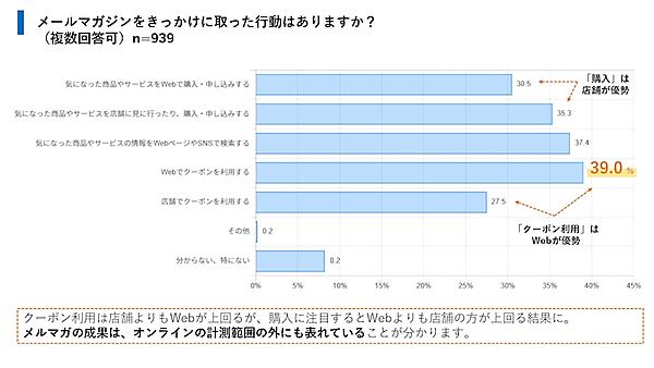 メルマガが果たす役割と価値とは？ 読者の行動は「その場」では起きない。好意につながっているのは「世界観」と「書き手」　ユミルリンクとライトアップの共同調査