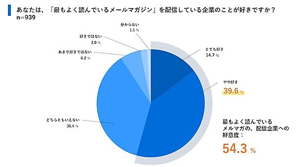 メルマガが果たす役割と価値とは？ 読者の行動は「その場」では起きない。好意につながっているのは「世界観」と「書き手」　ユミルリンクとライトアップの共同調査