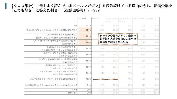 メルマガが果たす役割と価値とは？ 読者の行動は「その場」では起きない。好意につながっているのは「世界観」と「書き手」　ユミルリンクとライトアップの共同調査