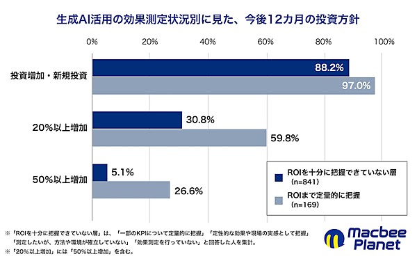 生成AIは事業にどう貢献している？ 「業務効率化に貢献」が34.6％、「マーケティングKPIに貢献」が27.3％