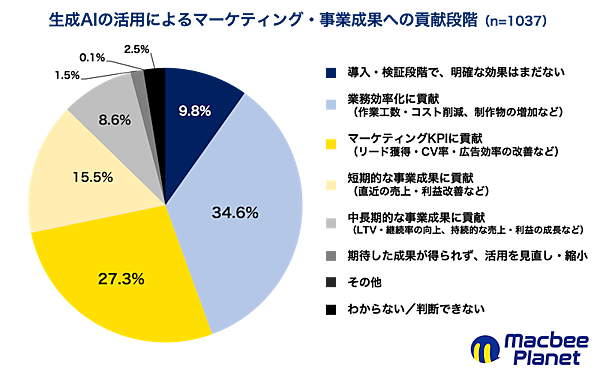 生成AIは事業にどう貢献している？ 「業務効率化に貢献」が34.6％、「マーケティングKPIに貢献」が27.3％
