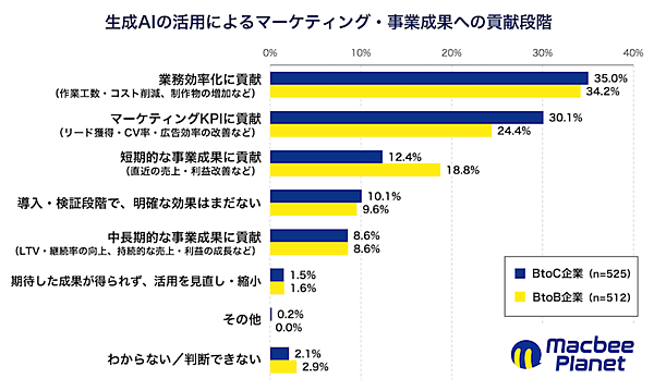 生成AIは事業にどう貢献している？ 「業務効率化に貢献」が34.6％、「マーケティングKPIに貢献」が27.3％