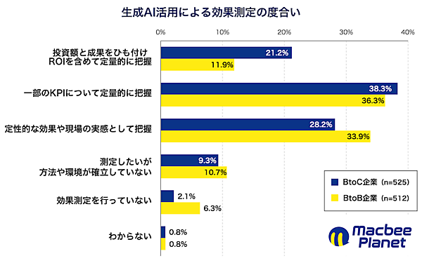 生成AIは事業にどう貢献している？ 「業務効率化に貢献」が34.6％、「マーケティングKPIに貢献」が27.3％