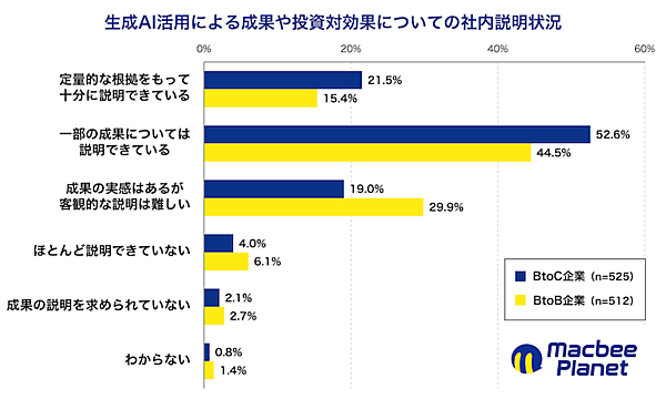 生成AIは事業にどう貢献している？ 「業務効率化に貢献」が34.6％、「マーケティングKPIに貢献」が27.3％
