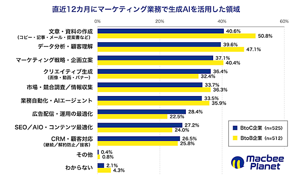 生成AIは事業にどう貢献している？ 「業務効率化に貢献」が34.6％、「マーケティングKPIに貢献」が27.3％