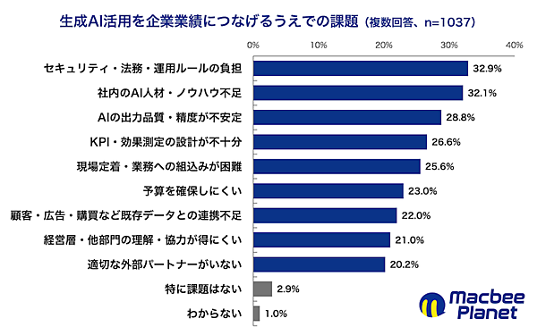 生成AIは事業にどう貢献している？ 「業務効率化に貢献」が34.6％、「マーケティングKPIに貢献」が27.3％