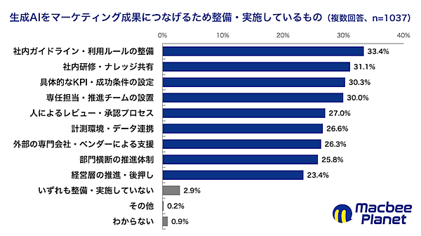 生成AIは事業にどう貢献している？ 「業務効率化に貢献」が34.6％、「マーケティングKPIに貢献」が27.3％