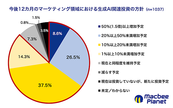 生成AIは事業にどう貢献している？ 「業務効率化に貢献」が34.6％、「マーケティングKPIに貢献」が27.3％