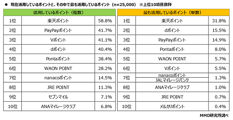 現在活用している・最も活用している共通ポイント（n=25000／複数回答可、上位10項目抜粋、出典：MMD研究所）