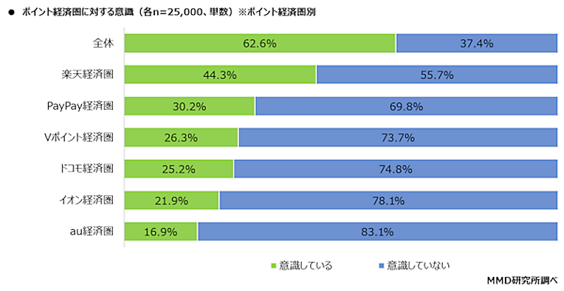 ポイント経済圏のサービス利用に関する調査 経済圏の意識（各n=25000、ポイント経済圏別、出典：MMD研究所）