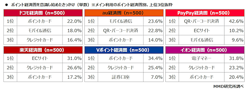  ポイント経済圏のサービス利用に関する調査 メインで利用している経済圏を意識し始めたきっかけ（n=各500、メイン利用のポイント経済圏別、上位3位抜粋、 出典：MMD研究所）