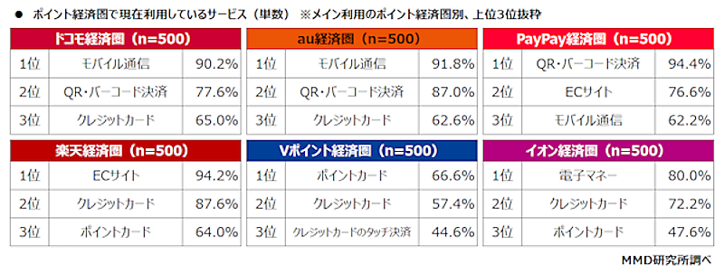 ポイント経済圏のサービス利用に関する調査 メインで利用している経済圏の現在利用しているサービス（n=各500、出典：MMD研究所）