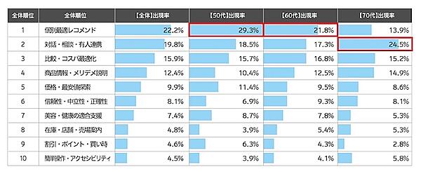シニア・プレシニアがAI接客に期待するのは「個別最適レコメンド」がTOP。購入の決め手メディアは消耗品が「店頭のPOP・ポスター・看板・サイネージ・リーフレット」、耐久財は「テレビ番組（地上波）」がトップ