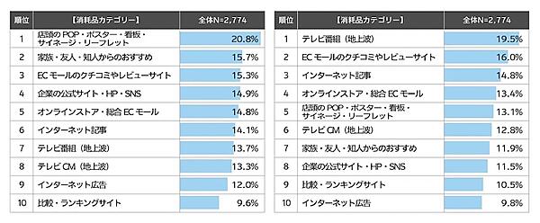 シニア・プレシニアがAI接客に期待するのは「個別最適レコメンド」がTOP。購入の決め手メディアは消耗品が「店頭のPOP・ポスター・看板・サイネージ・リーフレット」、耐久財は「テレビ番組（地上波）」がトップ