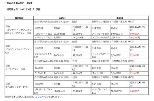 「楽天市場」の基本出店料改定、値上げへ。2027年2月1日から「スタンダード出店」は月額9万円、「メガショップ出店」は18.1万円