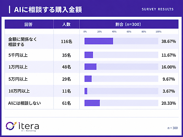 買い物で生成AI・AI検索を使った割合は約34%。調べたジャンル1位は「家電・ガジェット」で約4割、2位「旅行・ホテル」で31.5%、3位「飲食店」で28%
