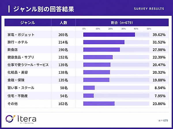 買い物で生成AI・AI検索を使った割合は約34%。調べたジャンル1位は「家電・ガジェット」で約4割、2位「旅行・ホテル」で31.5%、3位「飲食店」で28%