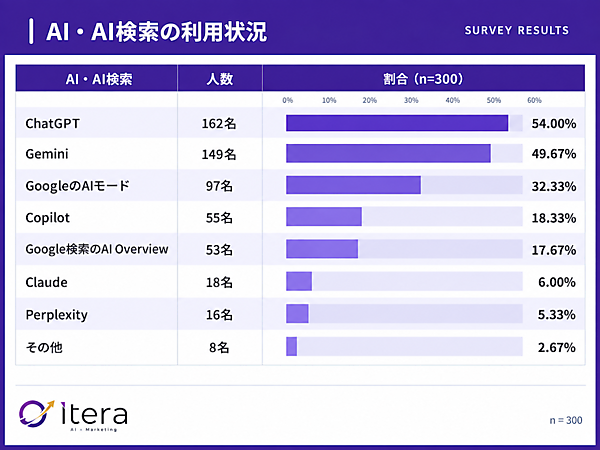 買い物で生成AI・AI検索を使った割合は約34%。調べたジャンル1位は「家電・ガジェット」で約4割、2位「旅行・ホテル」で31.5%、3位「飲食店」で28%