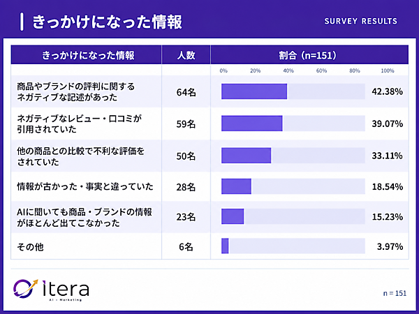 買い物で生成AI・AI検索を使った割合は約34%。調べたジャンル1位は「家電・ガジェット」で約4割、2位「旅行・ホテル」で31.5%、3位「飲食店」で28%
