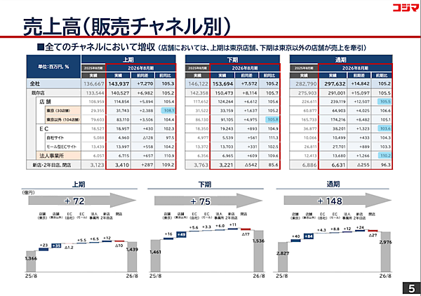 家電のコジマの2026年8月期EC売上は382億円で3.6%増、モールは277億円