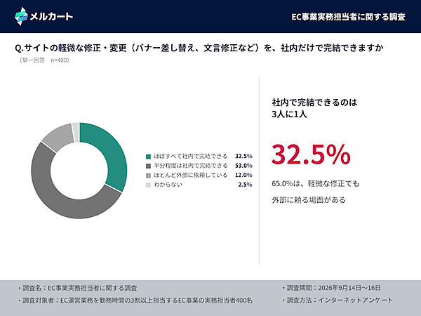 【EC運用の実務調査】バナー差し替えや文言修正を社内で完結できるのは3人に1人、軽微な修正を「ほぼすべて社内で完結できる」は32.5%