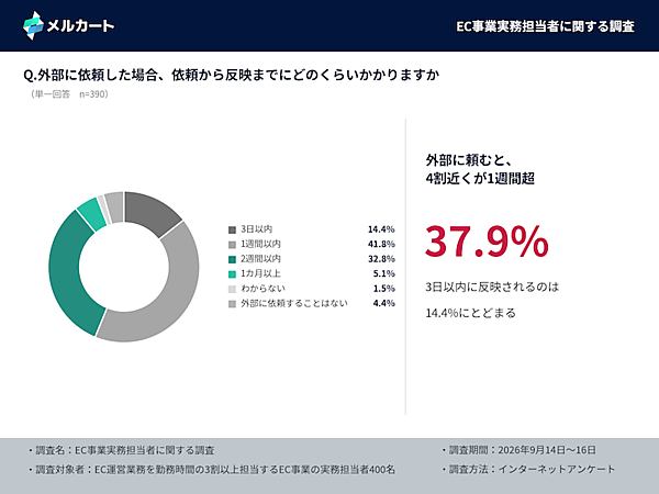 【EC運用の実務調査】バナー差し替えや文言修正を社内で完結できるのは3人に1人、軽微な修正を「ほぼすべて社内で完結できる」は32.5%