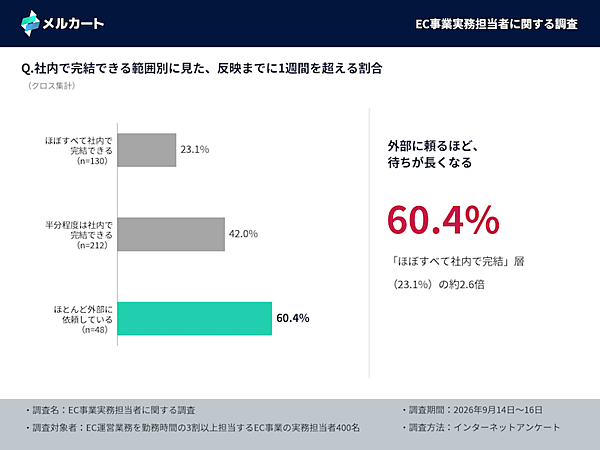 【EC運用の実務調査】バナー差し替えや文言修正を社内で完結できるのは3人に1人、軽微な修正を「ほぼすべて社内で完結できる」は32.5%