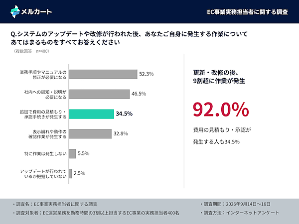 【EC運用の実務調査】バナー差し替えや文言修正を社内で完結できるのは3人に1人、軽微な修正を「ほぼすべて社内で完結できる」は32.5%