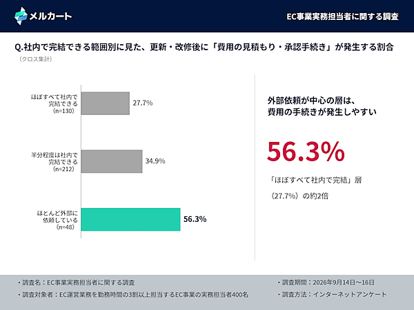 【EC運用の実務調査】バナー差し替えや文言修正を社内で完結できるのは3人に1人、軽微な修正を「ほぼすべて社内で完結できる」は32.5%
